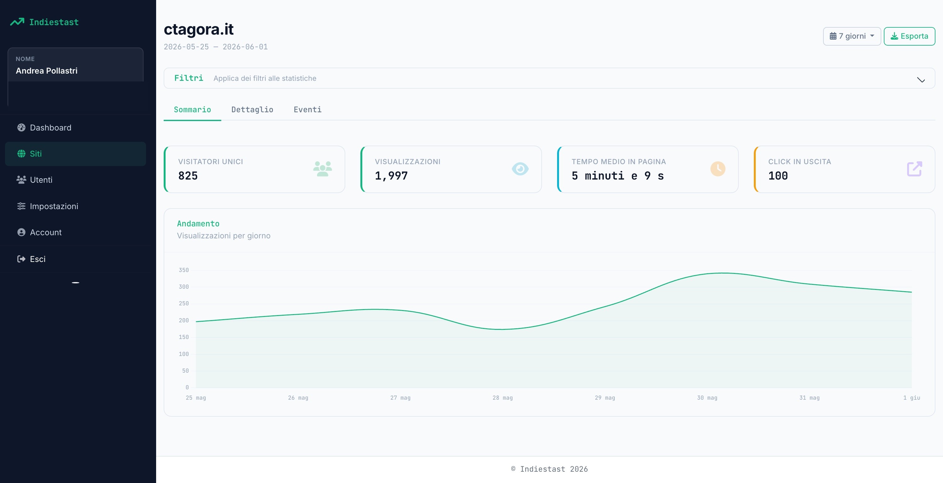 Per-site analytics with summary metrics and daily trend chart